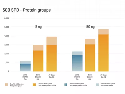 Sciex 500spd Protein Groups Img4 V2