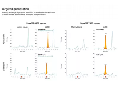Sciex Lloq Improvement Img3 V2