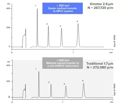 Achieve Sub Performance Within Hplc Backpressure Limitations