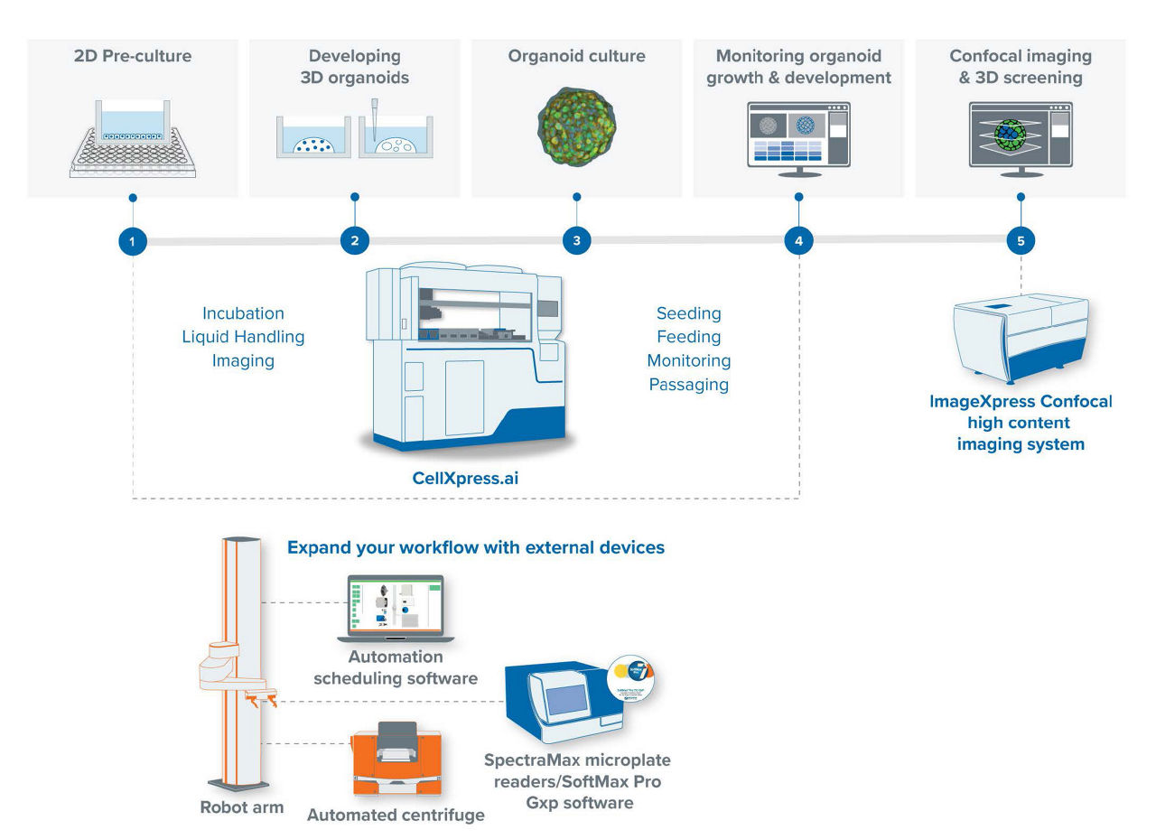 CellXpress AI Automated Cell Culture Machine | Danaher Life Sciences