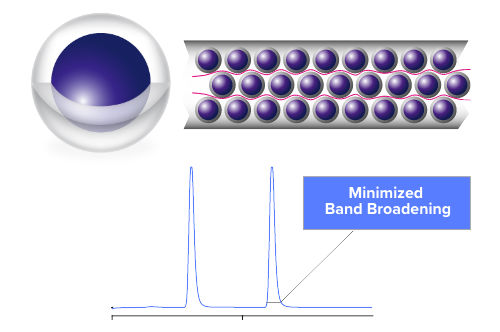 Kinetex® | Core-Shell HPLC Columns | Danaher Life Sciences