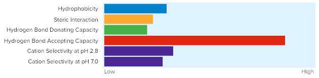 Kinetex® | Core-Shell HPLC Columns | Danaher Life Sciences