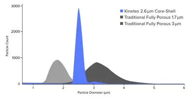 Uniform Particle Size Distribution